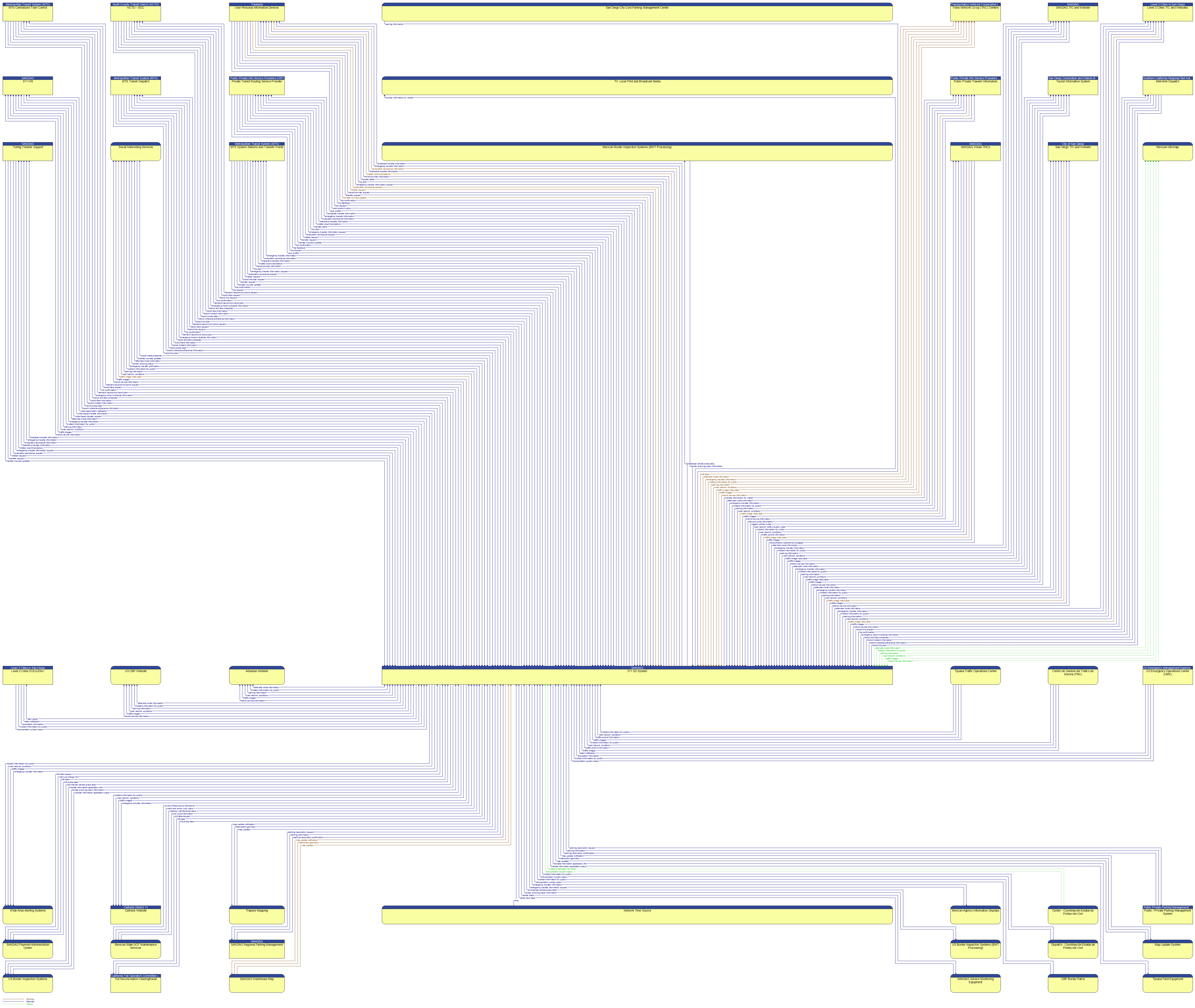 Context Diagram - 511 SD System