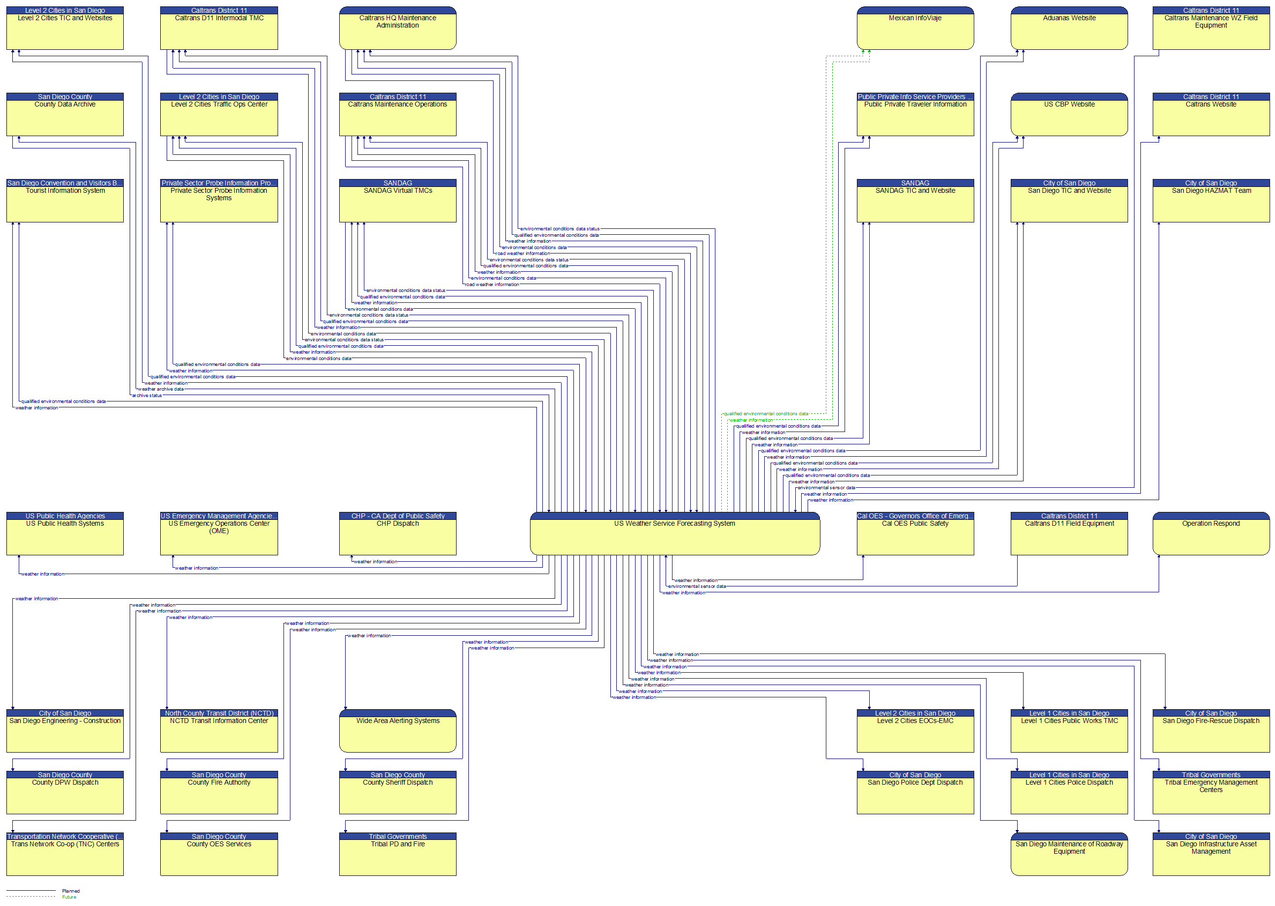 Context Diagram - US Weather Service Forecasting System