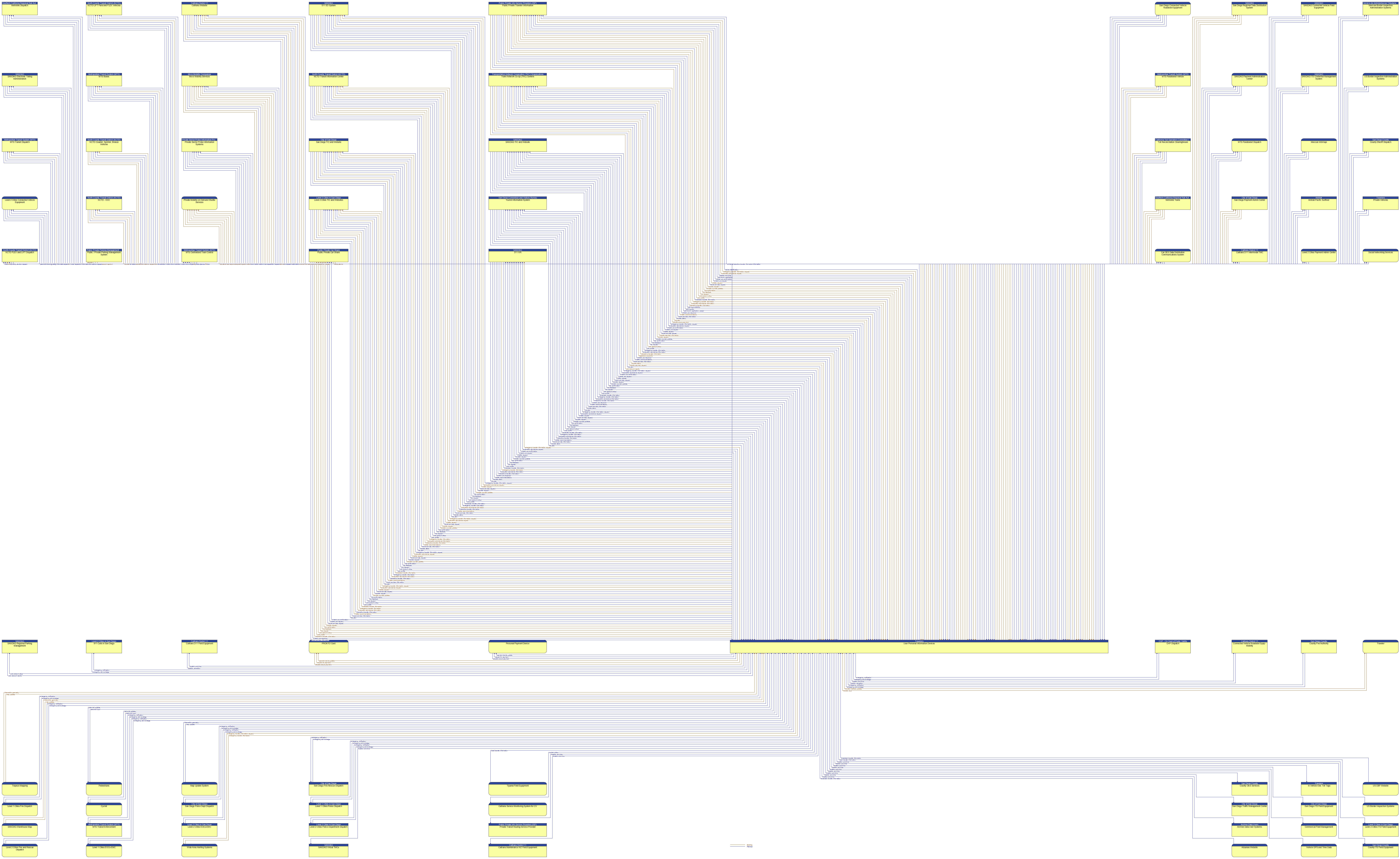 Context Diagram - User Personal Information Devices