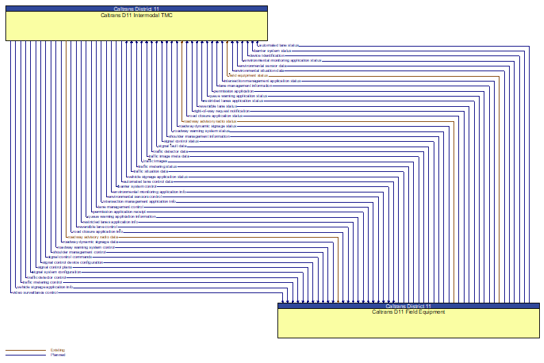 Caltrans D11 Intermodal TMC to Caltrans D11 Field Equipment Interface Diagram