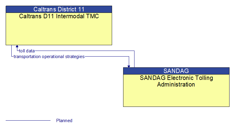 Caltrans D11 Intermodal TMC to SANDAG Electronic Tolling Administration Interface Diagram