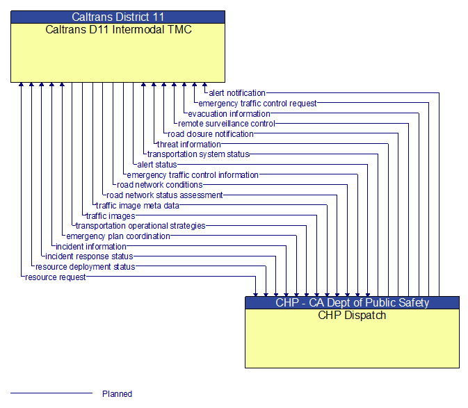 Caltrans D11 Intermodal TMC to CHP Dispatch Interface Diagram