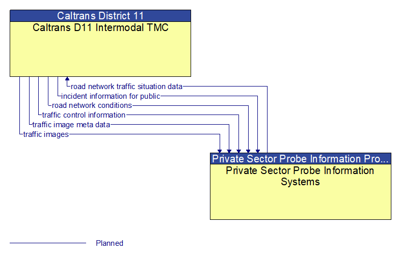 Caltrans D11 Intermodal TMC to Private Sector Probe Information Systems Interface Diagram