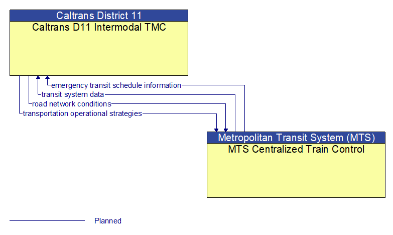 Caltrans D11 Intermodal TMC to MTS Centralized Train Control Interface Diagram