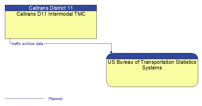 Caltrans D11 Intermodal TMC to US Bureau of Transportation Statistics Systems Interface Diagram