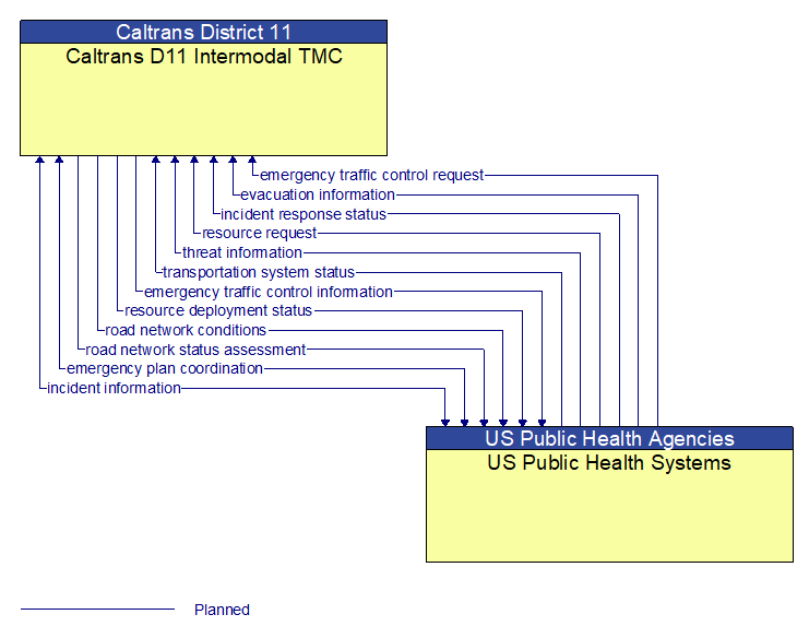 Caltrans D11 Intermodal TMC to US Public Health Systems Interface Diagram