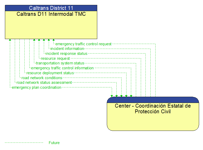 Caltrans D11 Intermodal TMC to Center - Coordinacin Estatal de Proteccin Civil Interface Diagram