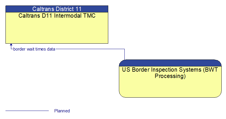 Caltrans D11 Intermodal TMC to US Border Inspection Systems (BWT Processing) Interface Diagram