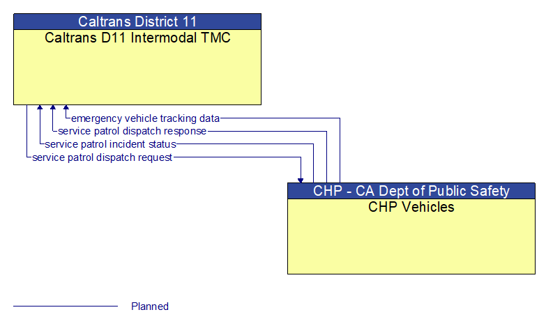 Caltrans D11 Intermodal TMC to CHP Vehicles Interface Diagram