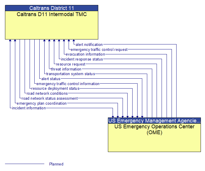 Caltrans D11 Intermodal TMC to US Emergency Operations Center (OME) Interface Diagram