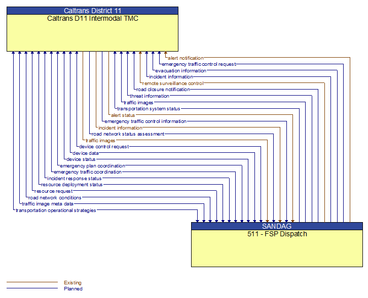 Caltrans D11 Intermodal TMC to 511 - FSP Dispatch Interface Diagram