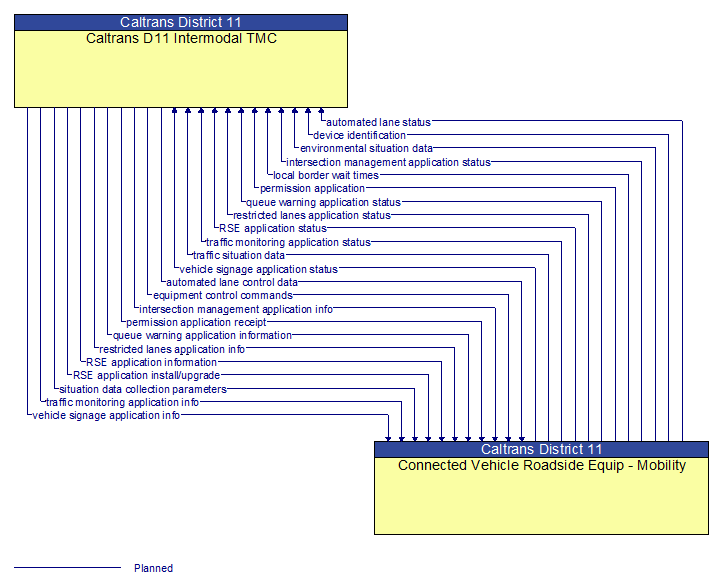 Caltrans D11 Intermodal TMC to Connected Vehicle Roadside Equip - Mobility Interface Diagram