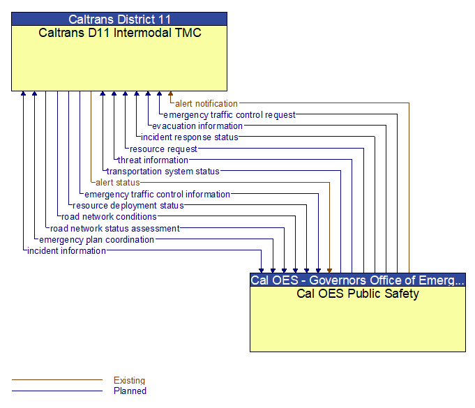 Caltrans D11 Intermodal TMC to Cal OES Public Safety Interface Diagram