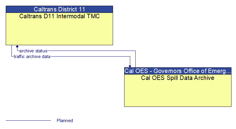 Caltrans D11 Intermodal TMC to Cal OES Spill Data Archive Interface Diagram