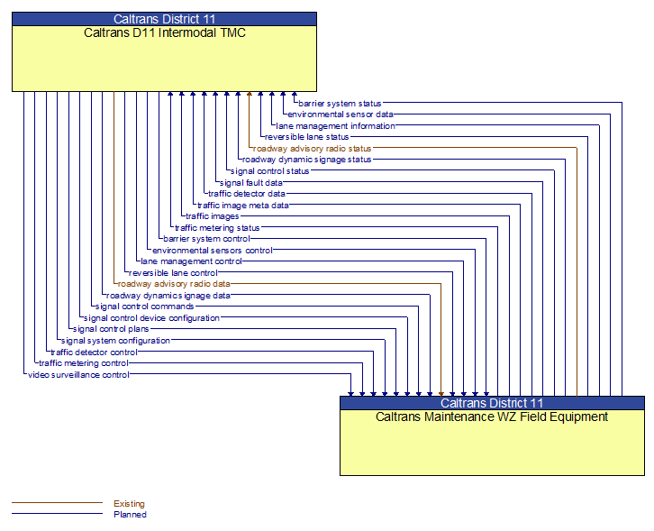 Caltrans D11 Intermodal TMC to Caltrans Maintenance WZ Field Equipment Interface Diagram