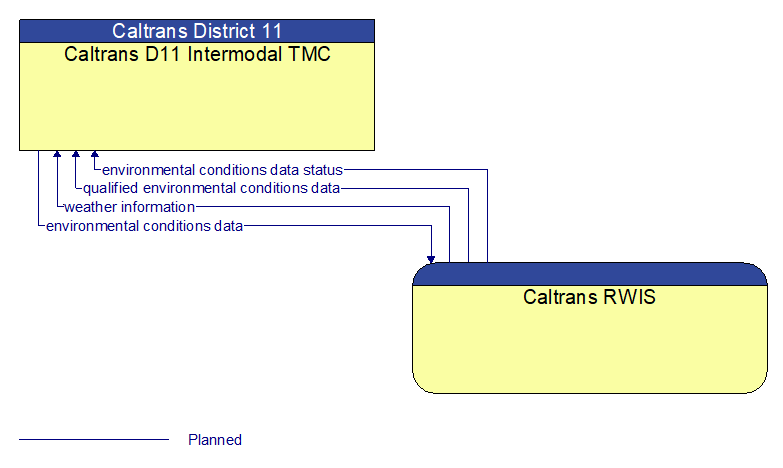 Caltrans D11 Intermodal TMC to Caltrans RWIS Interface Diagram