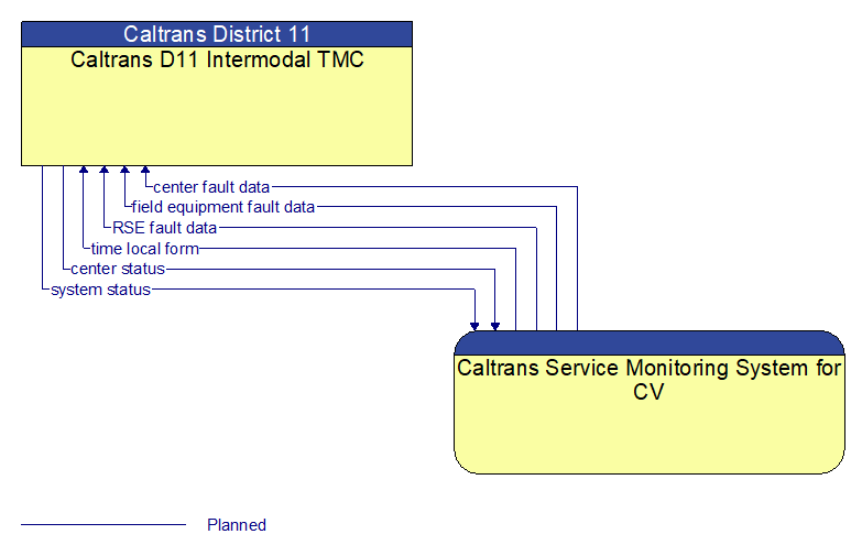 Caltrans D11 Intermodal TMC to Caltrans Service Monitoring System for CV Interface Diagram