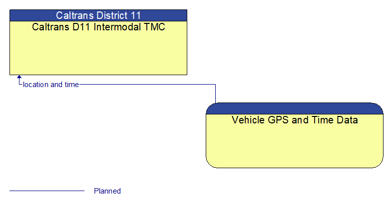 Caltrans D11 Intermodal TMC to Vehicle GPS and Time Data Interface Diagram