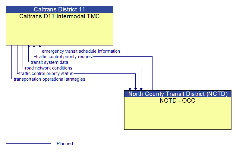 Caltrans D11 Intermodal TMC to NCTD - OCC Interface Diagram