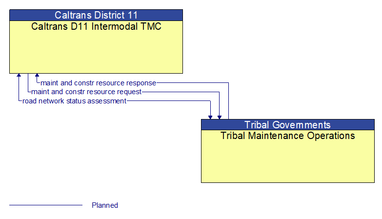 Caltrans D11 Intermodal TMC to Tribal Maintenance Operations Interface Diagram