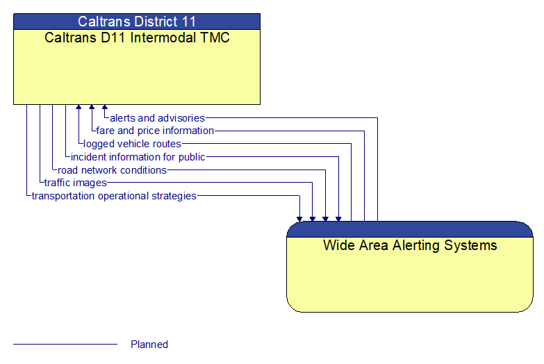 Caltrans D11 Intermodal TMC to Wide Area Alerting Systems Interface Diagram