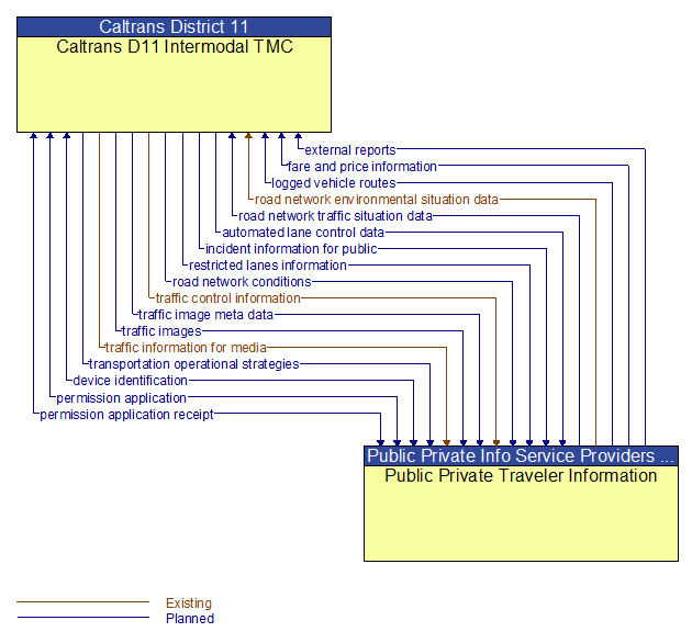 Caltrans D11 Intermodal TMC to Public Private Traveler Information Interface Diagram