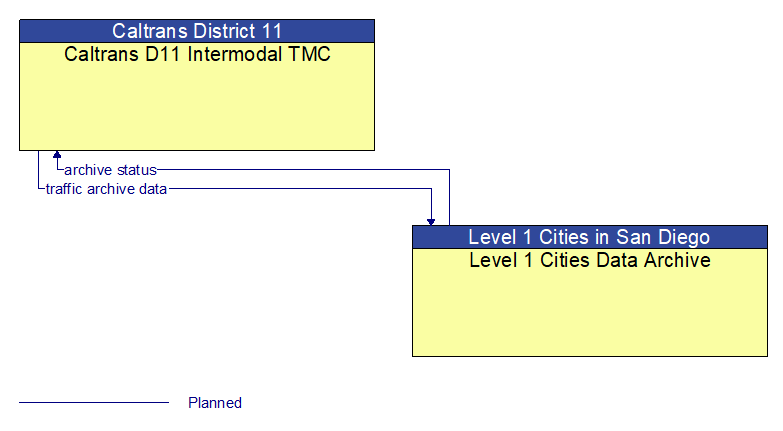 Caltrans D11 Intermodal TMC to Level 1 Cities Data Archive Interface Diagram