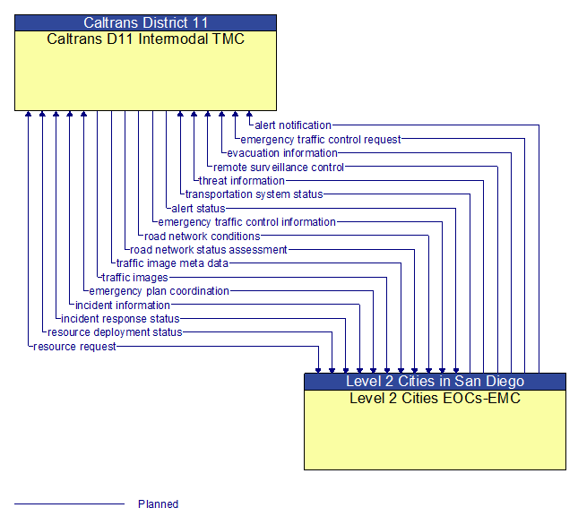 Caltrans D11 Intermodal TMC to Level 2 Cities EOCs-EMC Interface Diagram