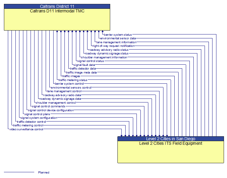 Caltrans D11 Intermodal TMC to Level 2 Cities ITS Field Equipment Interface Diagram