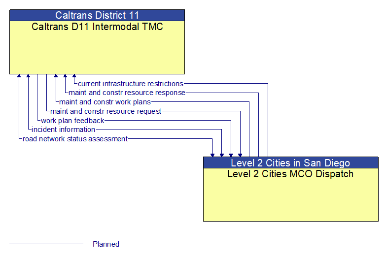 Caltrans D11 Intermodal TMC to Level 2 Cities MCO Dispatch Interface Diagram