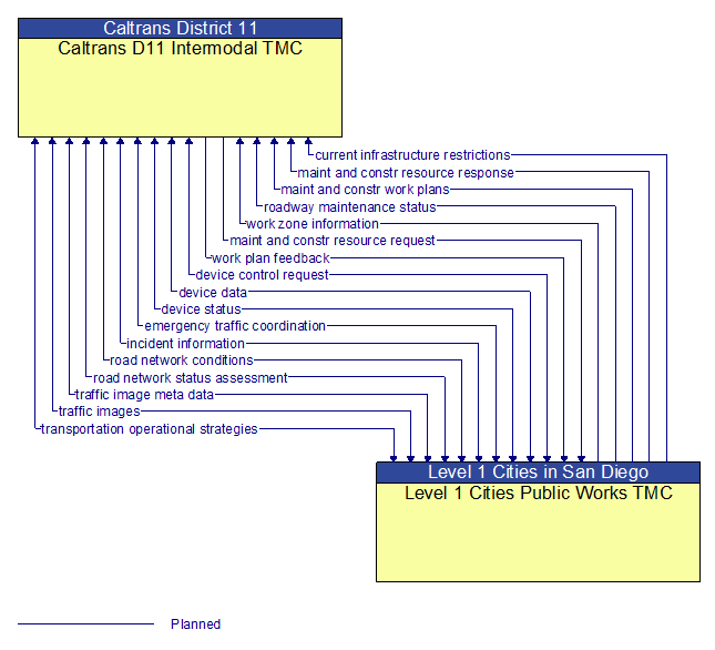 Caltrans D11 Intermodal TMC to Level 1 Cities Public Works TMC Interface Diagram