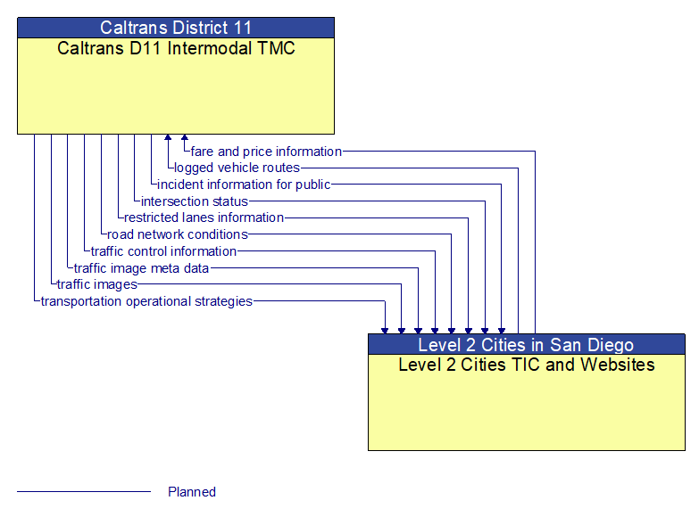 Caltrans D11 Intermodal TMC to Level 2 Cities TIC and Websites Interface Diagram