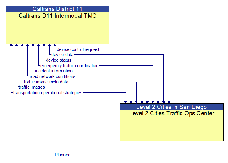 Caltrans D11 Intermodal TMC to Level 2 Cities Traffic Ops Center Interface Diagram