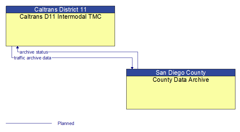 Caltrans D11 Intermodal TMC to County Data Archive Interface Diagram