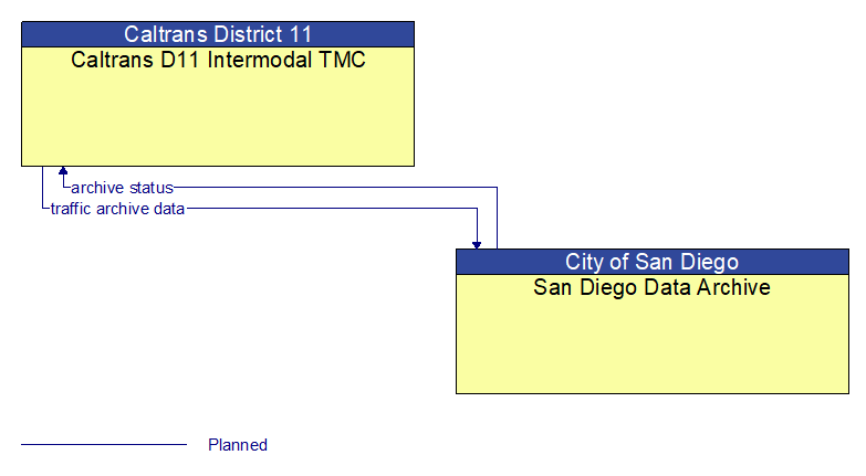 Caltrans D11 Intermodal TMC to San Diego Data Archive Interface Diagram