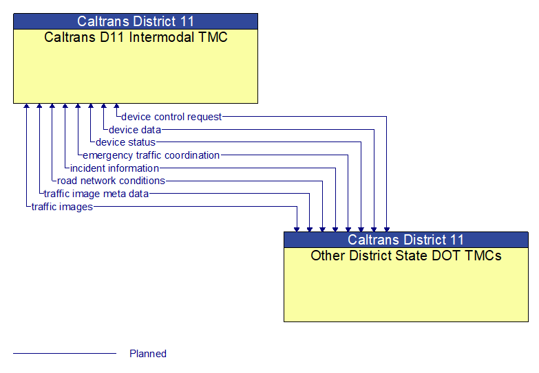 Caltrans D11 Intermodal TMC to Other District State DOT TMCs Interface Diagram