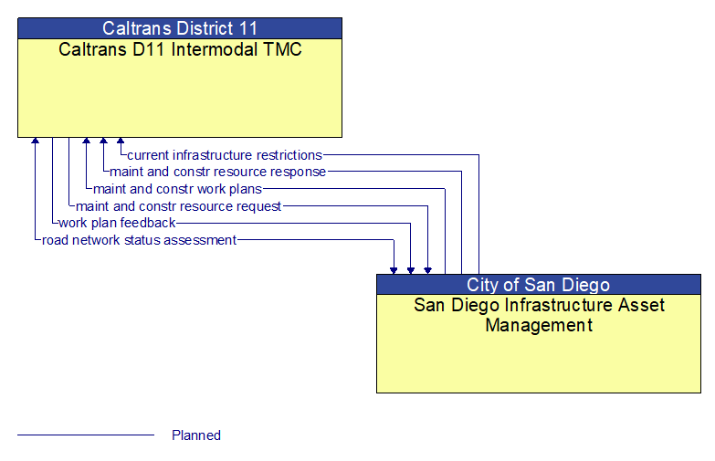 Caltrans D11 Intermodal TMC to San Diego Infrastructure Asset Management Interface Diagram