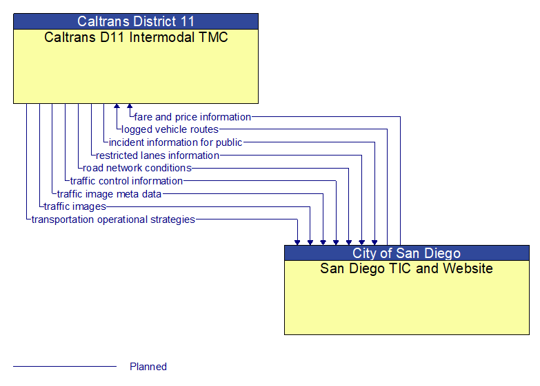 Caltrans D11 Intermodal TMC to San Diego TIC and Website Interface Diagram