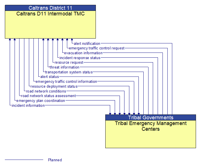 Caltrans D11 Intermodal TMC to Tribal Emergency Management Centers Interface Diagram