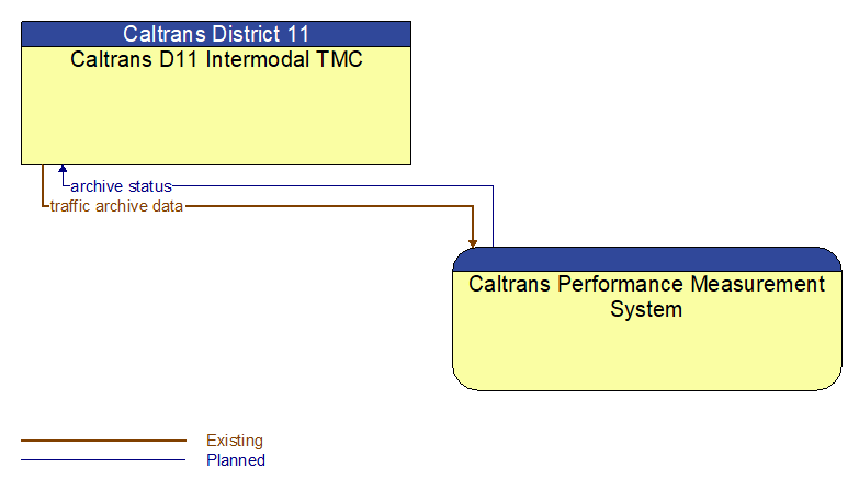 Caltrans D11 Intermodal TMC to Caltrans Performance Measurement System Interface Diagram