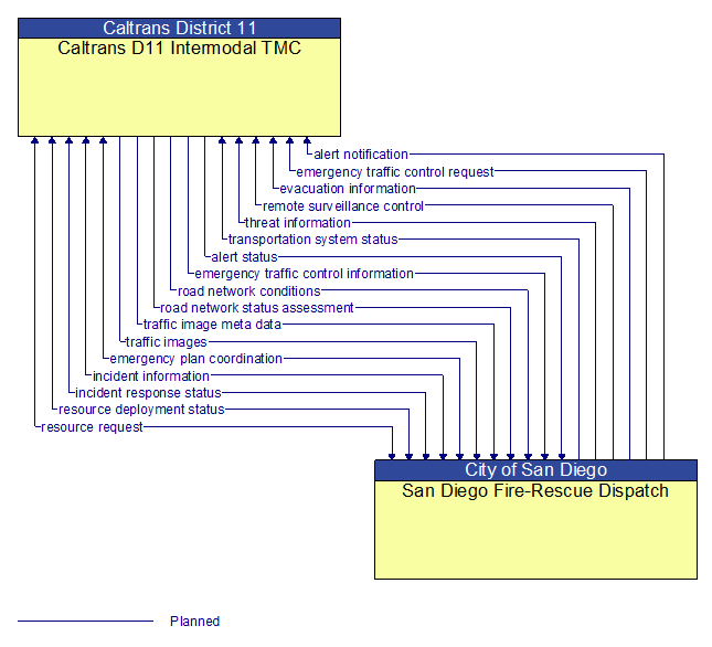 Caltrans D11 Intermodal TMC to San Diego Fire-Rescue Dispatch Interface Diagram