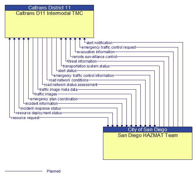 Caltrans D11 Intermodal TMC to San Diego HAZMAT Team Interface Diagram