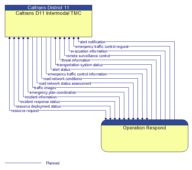 Caltrans D11 Intermodal TMC to Operation Respond Interface Diagram