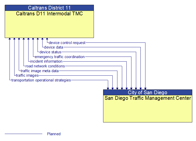 Caltrans D11 Intermodal TMC to San Diego Traffic Management Center Interface Diagram