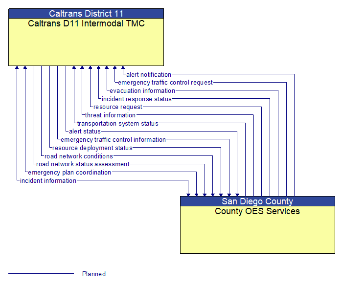 Caltrans D11 Intermodal TMC to County OES Services Interface Diagram