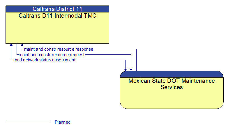 Caltrans D11 Intermodal TMC to Mexican State DOT Maintenance Services Interface Diagram