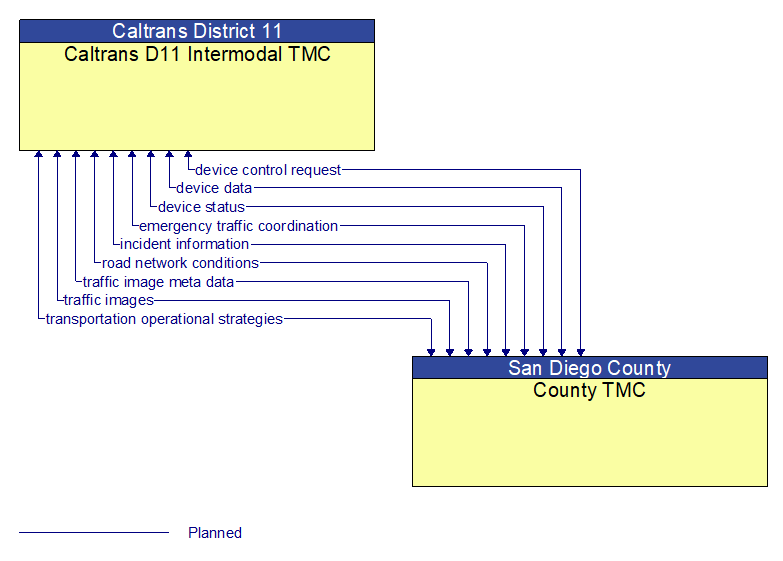 Caltrans D11 Intermodal TMC to County TMC Interface Diagram