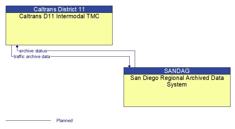 Caltrans D11 Intermodal TMC to San Diego Regional Archived Data System Interface Diagram