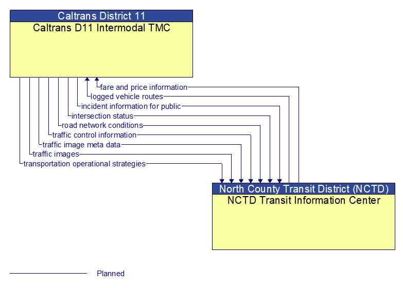 Caltrans D11 Intermodal TMC to NCTD Transit Information Center Interface Diagram