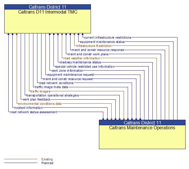 Caltrans D11 Intermodal TMC to Caltrans Maintenance Operations Interface Diagram